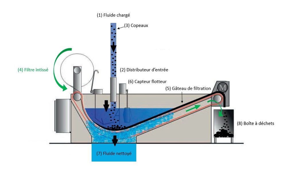 FILTRE HYDROSTATIQUE